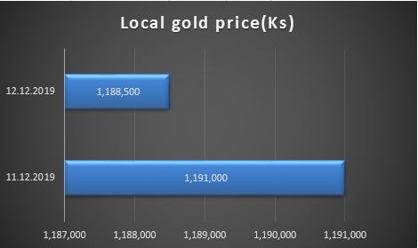 gold price