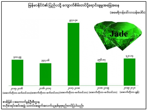 မြန်မာနိုင်ငံ၏ ပြည်ပသို့ ကျောက်စိမ်းတင်ပို့ရောင်းချမှုအခြေအနေ